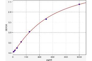 Typical standard curve (IL-5 Kit ELISA)