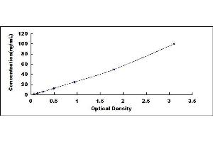 Typical standard curve (FFAR1 Kit ELISA)