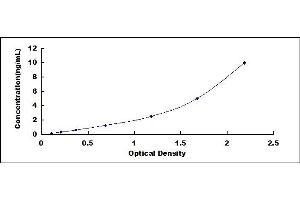 Typical standard curve (NLRC4 Kit ELISA)