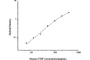 Connective Tissue Growth Factor (CTGF) ELISA Kit