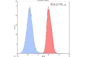 Detection of TNFRSF9 in ChoK1 transfected with target gene using Polyclonal Antibody to Tumor Necrosis Factor Receptor Superfamily, Member 9 (TNFRSF9)