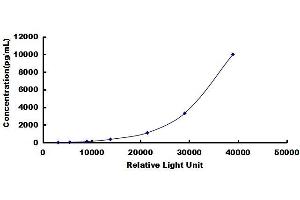 Typical standard curve