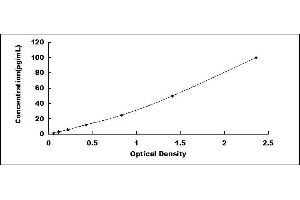 Typical standard curve (GZMH Kit ELISA)
