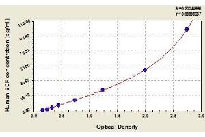 Typical standard curve (CCL11 Kit ELISA)