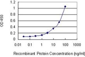 Detection limit for recombinant GST tagged TF is 0.
