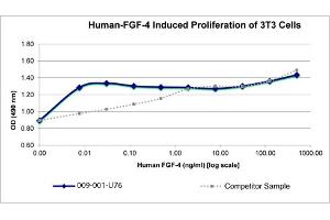 SDS-PAGE of Mouse Fibroblast Growth Factor-9 Recombinant Protein Bioactivity of Mouse Fibroblast Growth Factor-9 Recombinant Protein.