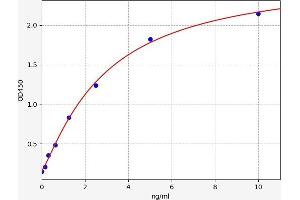 Typical standard curve (CD99 Kit ELISA)