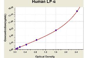 Diagramm of the ELISA kit to detect Human LP-alphawith the optical density on the x-axis and the concentration on the y-axis. (LPA Kit ELISA)