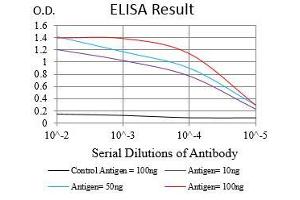 Black line: Control Antigen (100 ng), Purple line: Antigen(10 ng), Blue line: Antigen (50 ng), Red line: Antigen (100 ng),