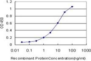 Detection limit for recombinant GST tagged MYOG is approximately 0.