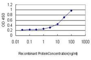 Detection limit for recombinant GST tagged PBK is approximately 1ng/ml as a capture antibody.