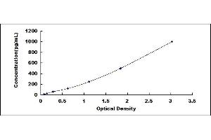 Typical standard curve (HBEGF Kit ELISA)