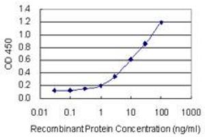 Detection limit for recombinant GST tagged ZNF134 is 0.