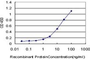 Detection limit for recombinant GST tagged ZNF24 is approximately 0.