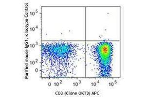 Flow Cytometry (FACS) image for anti-T-Bet antibody (ABIN2665381) (T-Bet anticorps)