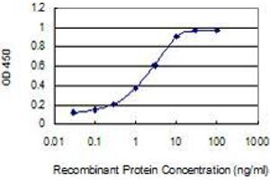Detection limit for recombinant GST tagged HDAC6 is 0.