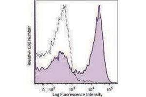 Flow Cytometry (FACS) image for Rat anti-Mouse Ig (Light Chain) antibody (APC-Cy7) (ABIN2667070)