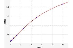 Typical standard curve (CALCRL Kit ELISA)