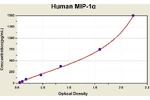 Diagramm of the ELISA kit to detect Human M1 P-1alphawith the optical density on the x-axis and the concentration on the y-axis. (CCL3 Kit ELISA)