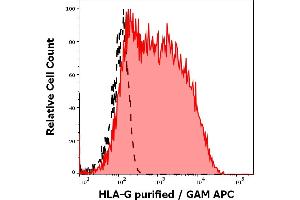 Separation of HLA-G transfected LCL cells (red-filled) from non-transfected LCL cells (black-dashed) in flow cytometry analysis (surface staining) stained using anti-HLA-G (87G) purified antibody (concentration in sample 10 μg/mL, GAM APC). (HLAG anticorps)