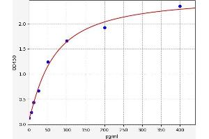 Typical standard curve (PTTG2 Kit ELISA)