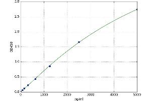 A typical standard curve (Insulin Kit ELISA)