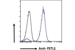 ABIN184815 Flow cytometric analysis of paraformaldehyde fixed A549 cells (blue line), permeabilized with 0.