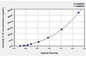 Typical standard curve