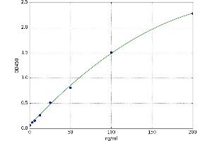 A typical standard curve (ACA-IgG Kit ELISA)