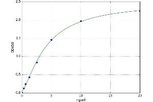 A typical standard curve (CEBPA Kit ELISA)