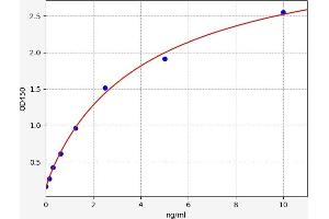 Typical standard curve (Aquaporin 5 Kit ELISA)