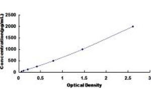 Typical standard curve (DEFB103A Kit ELISA)