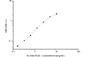 Typical standard curve (Procollagen, Type III Kit ELISA)