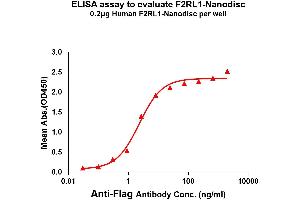Elisa plates were pre-coated with Flag Tag F2RL1-Nanodisc (0.