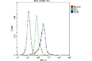Flow Cytometry analysis of H-PBMC cells using anti-TLR5 antibody (ABIN3043542).