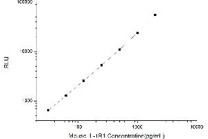 Typical standard curve (IL1R1 Kit CLIA)