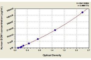 Typical standard curve (ECM1 Kit ELISA)