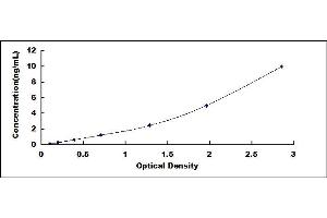 Typical standard curve (CD35 Kit ELISA)