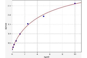 Typical standard curve (TRY4 Kit ELISA)