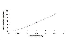 Typical standard curve