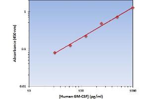 Colony Stimulating Factor 2 (Granulocyte-Macrophage) (CSF2) ELISA Kit