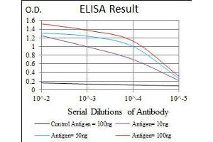Black line: Control Antigen (100 ng), Purple line: Antigen(10 ng), Blue line: Antigen (50 ng), Red line: Antigen (100 ng),