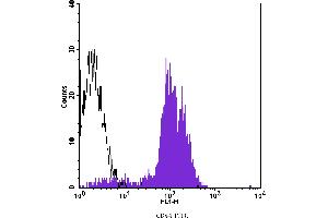 Flow Cytometry (FACS) image for anti-CD44 (CD44) antibody (FITC) (ABIN2144595) (CD44 anticorps  (FITC))