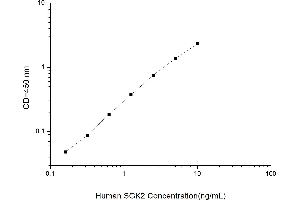 Typical standard curve (SGK2 Kit ELISA)