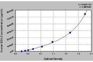 Typical standard curve (EDIL3 Kit ELISA)