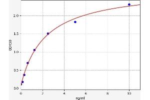 Typical standard curve (M2PK Kit ELISA)