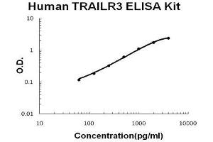 Human TRAILR3/ TNFRSF10C PicoKine ELISA Kit standard curve (DcR1 Kit ELISA)