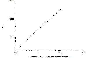 Typical standard curve (PRSS2 Kit CLIA)