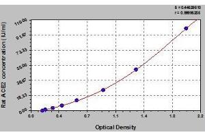 Typical standard curve (ACE2 Kit ELISA)