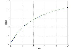 A typical standard curve
